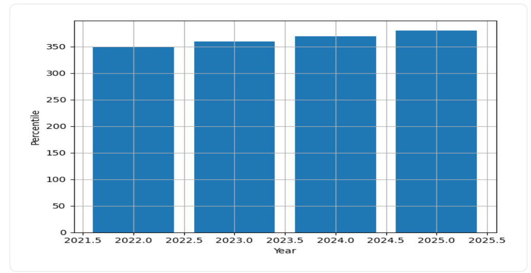 NIT Silchar Courses Fees Trend Graph
